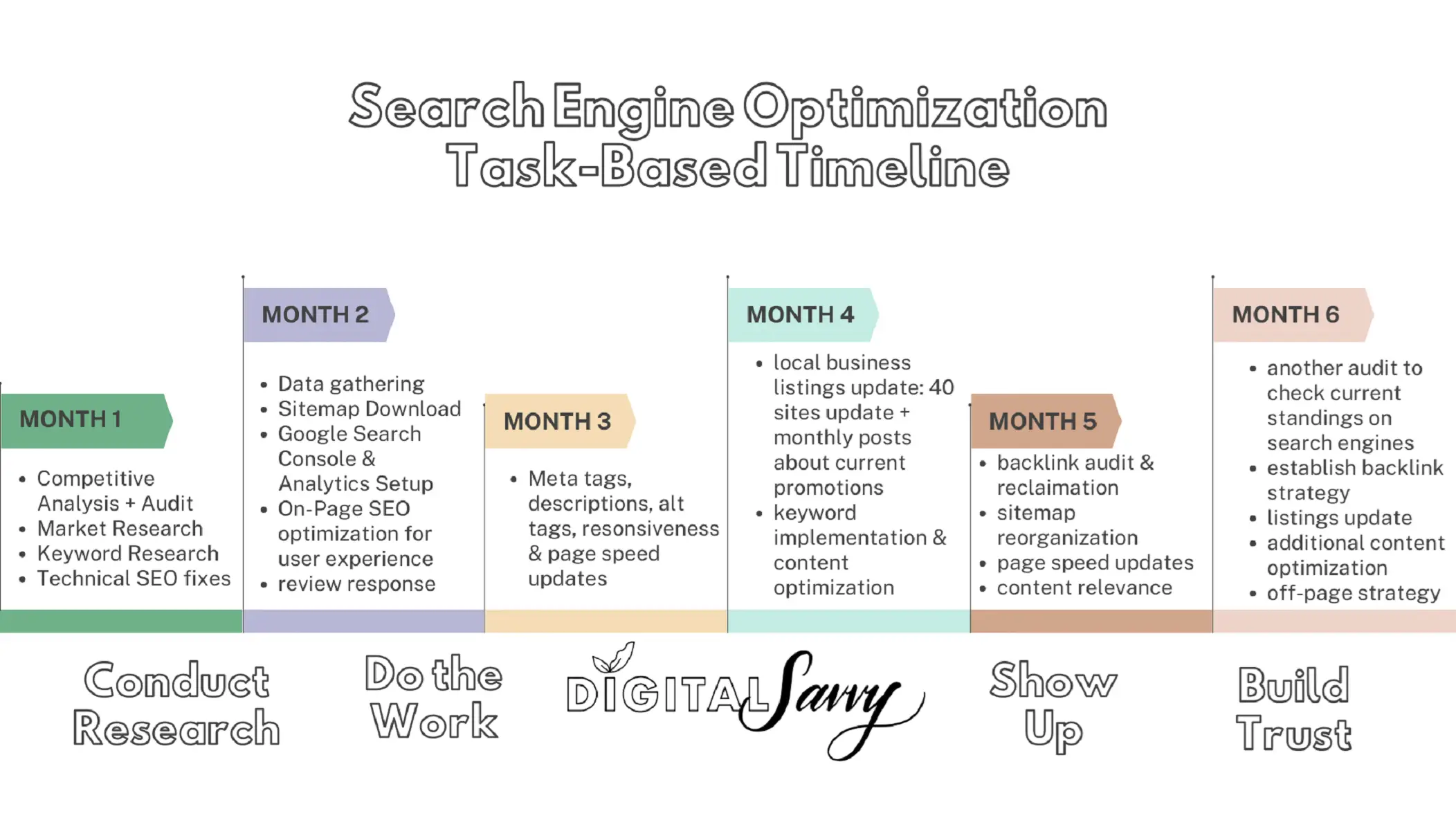 SEO- task based timeline